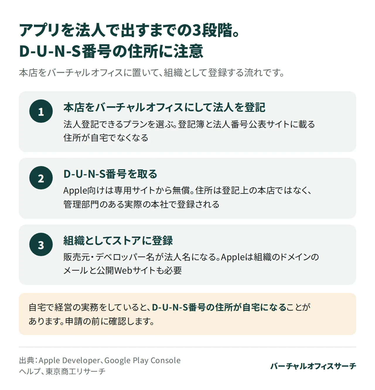 アプリを法人の組織アカウントで出すまでの流れの図。本店をバーチャルオフィスに置いて法人を登記し、D-U-N-S番号を取り、App StoreとGoogle Playに組織として登録する。D-U-N-S番号の住所は登記上の本店ではなく実際の本社で登録される。