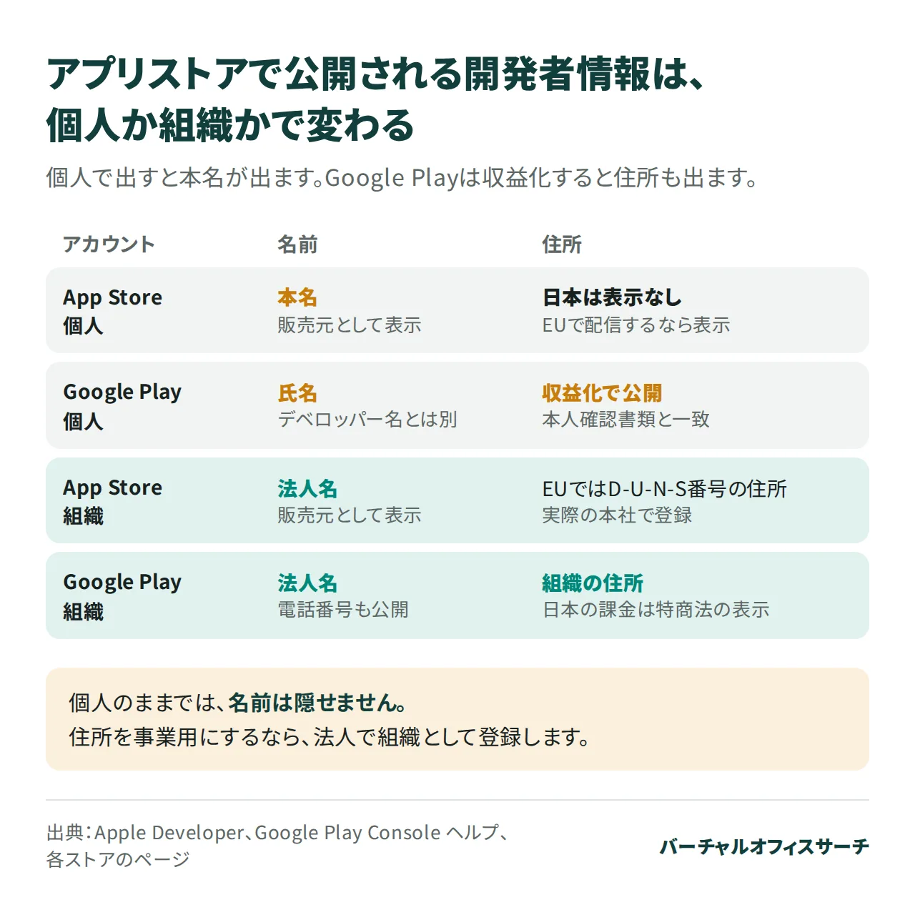 App StoreとGoogle Playで、個人と組織のアカウントごとに公開される開発者情報の図。個人は本名が出る。日本のApp Storeは名前だけだが、Google Playの個人アカウントは収益化すると住所も出る。組織は法人名と組織の住所が出る。