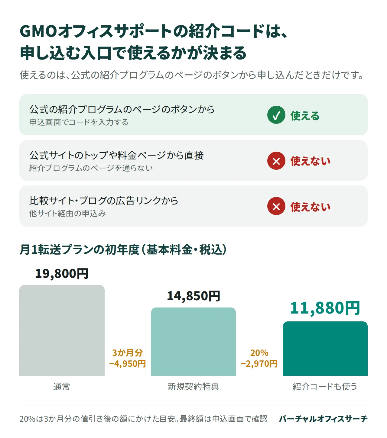 GMOオフィスサポートの紹介コードが使える申込み経路の図解。公式の紹介プログラムのページのボタンからなら使え、公式トップや他サイトの広告リンクからは使えない。月1転送プランの初年度は19,800円から11,880円になる目安。