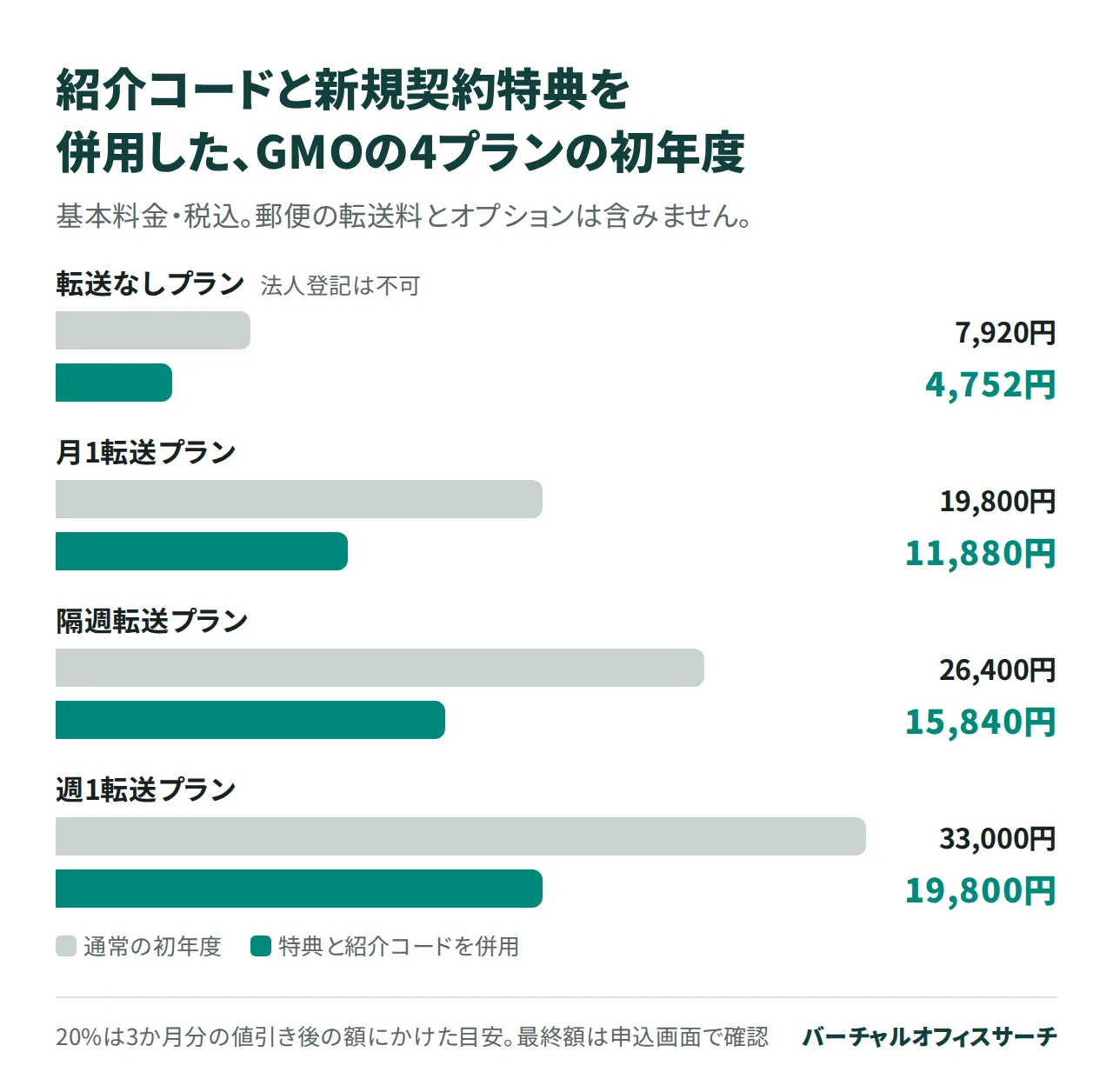 GMOオフィスサポートの4プランの初年度の基本料金を、通常と、新規契約特典と紹介コードを併用した場合で比べた図。転送なしプランは7,920円から4,752円、月1転送プランは19,800円から11,880円、隔週転送プランは26,400円から15,840円、週1転送プランは33,000円から19,800円。