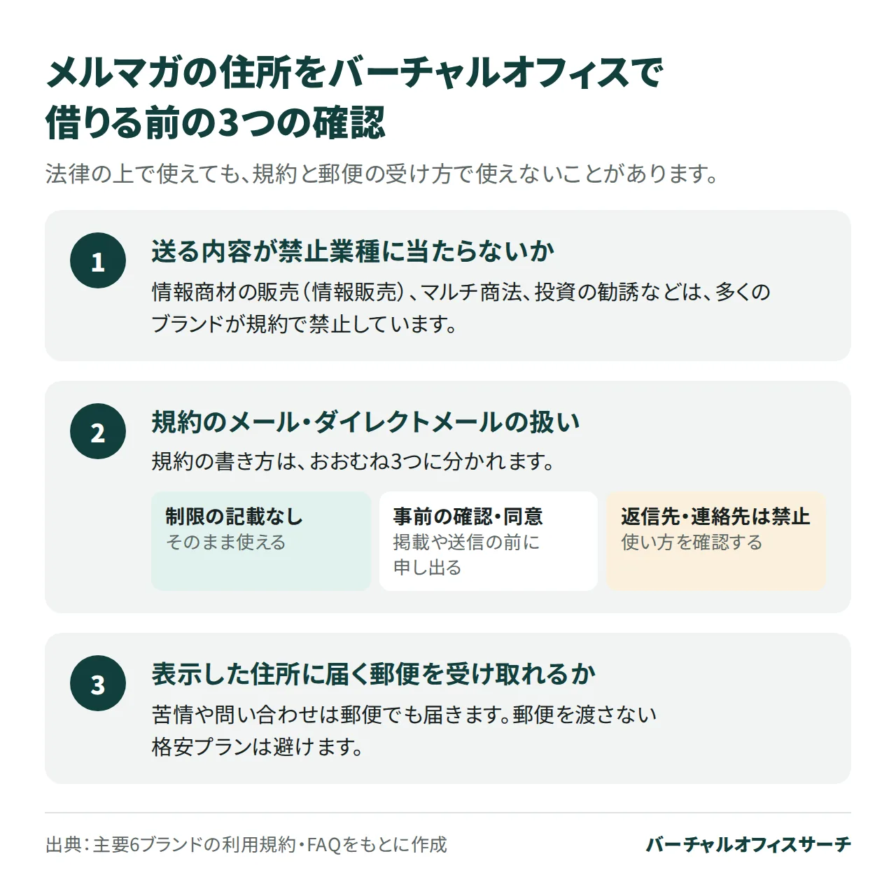 メルマガに表示する住所をバーチャルオフィスで借りるときの3つの確認点の図。送る内容が情報商材やマルチ商法などの禁止業種に当たらないか、規約でメールやダイレクトメールでの利用が制限されていないか、表示した住所に届く郵便を受け取れるプランか。