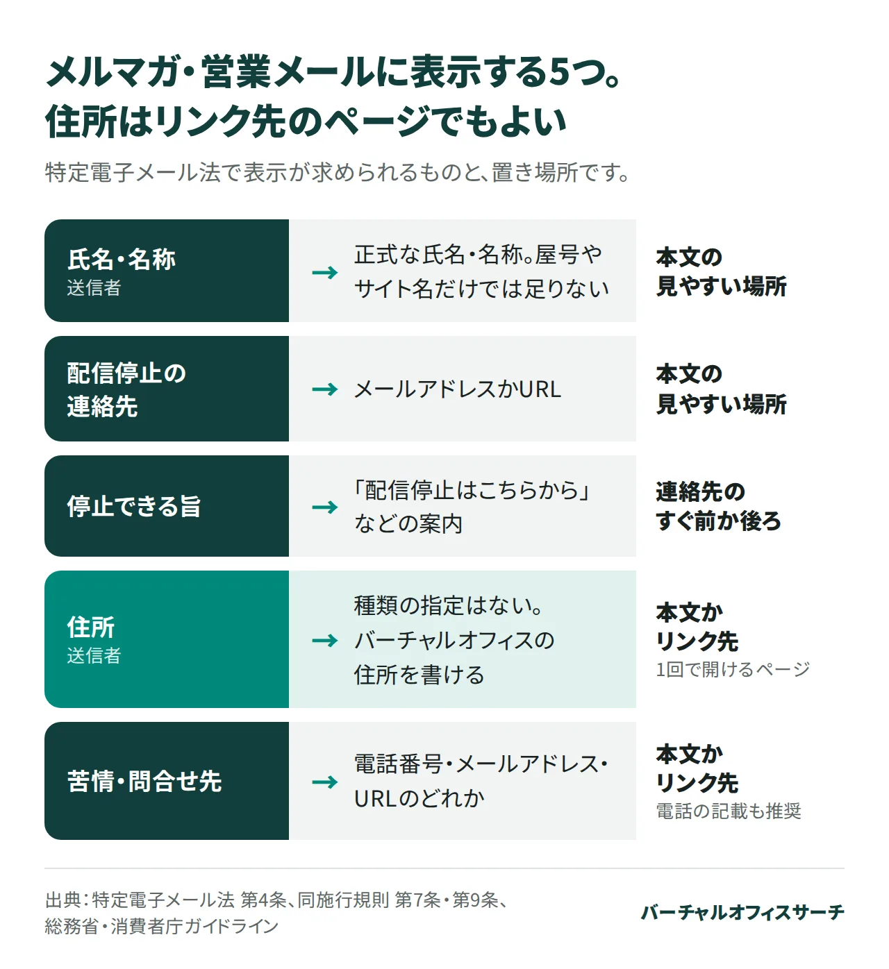 特定電子メール法で営業メールに表示する5つと置き場所の図。送信者の氏名・名称と配信停止の連絡先はメール本文の見やすい場所、配信停止できる旨は連絡先の前後、送信者の住所と苦情・問合せ先はメール本文かリンク先のWebページに置く。住所にはバーチャルオフィスの住所を使える。